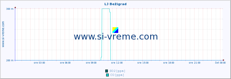 POVPREČJE :: LJ Bežigrad :: SO2 | CO | O3 | NO2 :: zadnji dan / 5 minut.