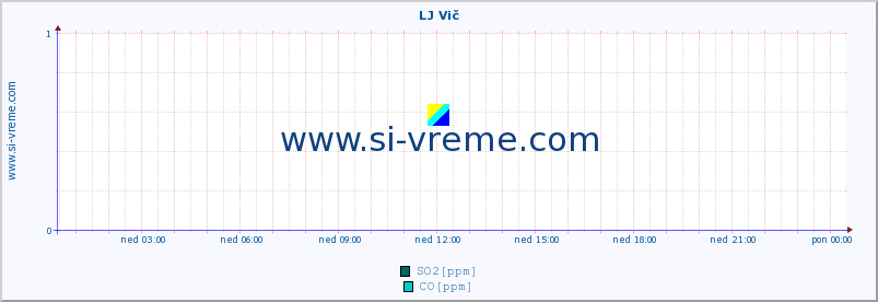 POVPREČJE :: LJ Vič :: SO2 | CO | O3 | NO2 :: zadnji dan / 5 minut.