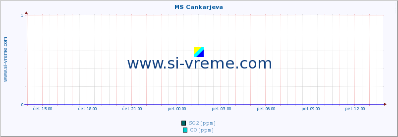 POVPREČJE :: MS Cankarjeva :: SO2 | CO | O3 | NO2 :: zadnji dan / 5 minut.