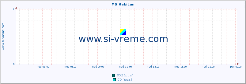 POVPREČJE :: MS Rakičan :: SO2 | CO | O3 | NO2 :: zadnji dan / 5 minut.