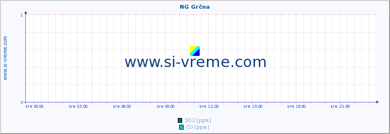 POVPREČJE :: NG Grčna :: SO2 | CO | O3 | NO2 :: zadnji dan / 5 minut.