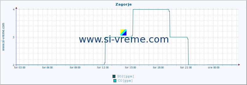 POVPREČJE :: Zagorje :: SO2 | CO | O3 | NO2 :: zadnji dan / 5 minut.