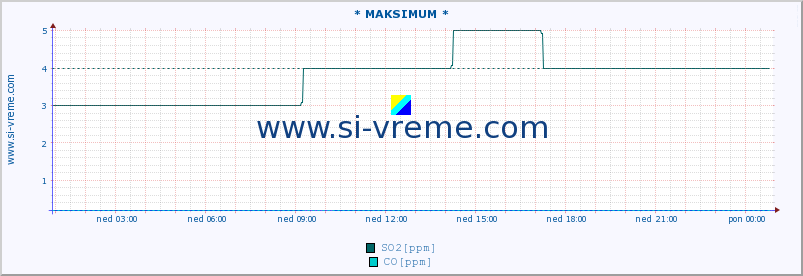 POVPREČJE :: * MAKSIMUM * :: SO2 | CO | O3 | NO2 :: zadnji dan / 5 minut.