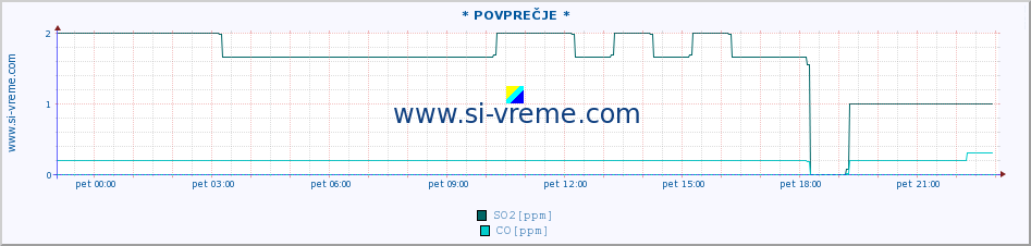 POVPREČJE :: * POVPREČJE * :: SO2 | CO | O3 | NO2 :: zadnji dan / 5 minut.