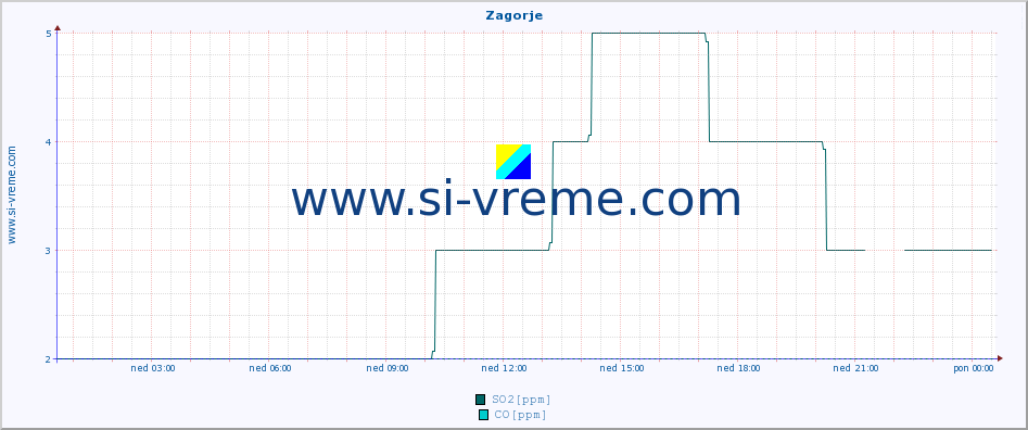 POVPREČJE :: Zagorje :: SO2 | CO | O3 | NO2 :: zadnji dan / 5 minut.