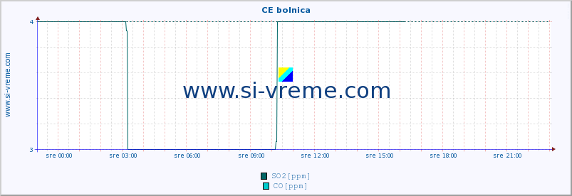 POVPREČJE :: CE bolnica :: SO2 | CO | O3 | NO2 :: zadnji dan / 5 minut.