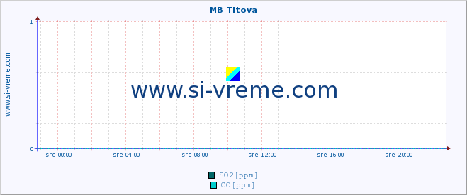 POVPREČJE :: MB Titova :: SO2 | CO | O3 | NO2 :: zadnji dan / 5 minut.