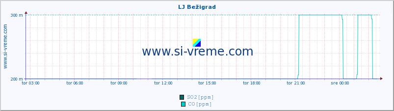 POVPREČJE :: LJ Bežigrad :: SO2 | CO | O3 | NO2 :: zadnji dan / 5 minut.