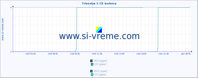 POVPREČJE :: Trbovlje & CE bolnica :: SO2 | CO | O3 | NO2 :: zadnji dan / 5 minut.