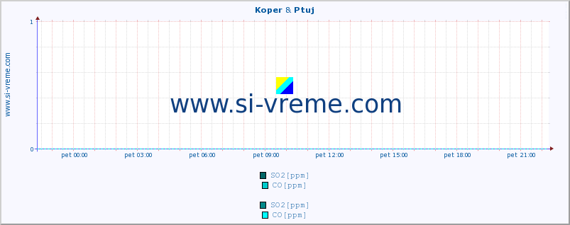 POVPREČJE :: Koper & Ptuj :: SO2 | CO | O3 | NO2 :: zadnji dan / 5 minut.