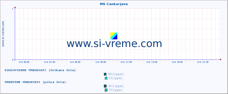 POVPREČJE :: MS Cankarjeva :: SO2 | CO | O3 | NO2 :: zadnji dan / 5 minut.