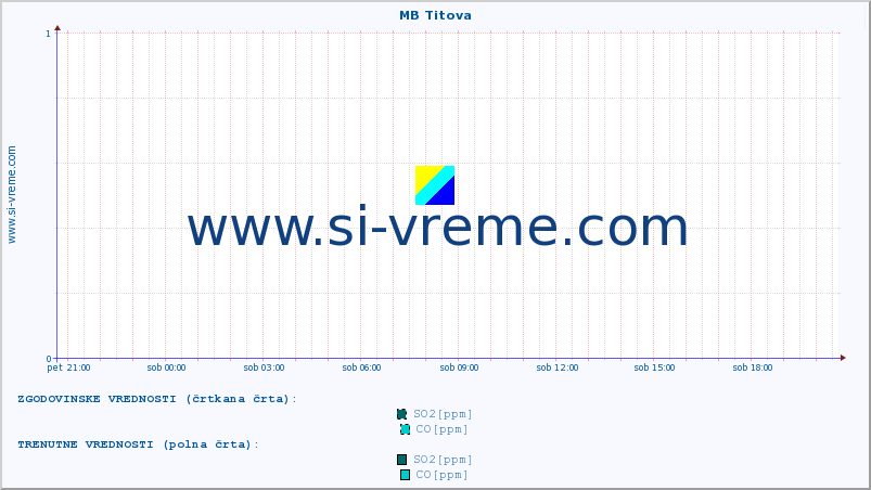 POVPREČJE :: MB Titova :: SO2 | CO | O3 | NO2 :: zadnji dan / 5 minut.