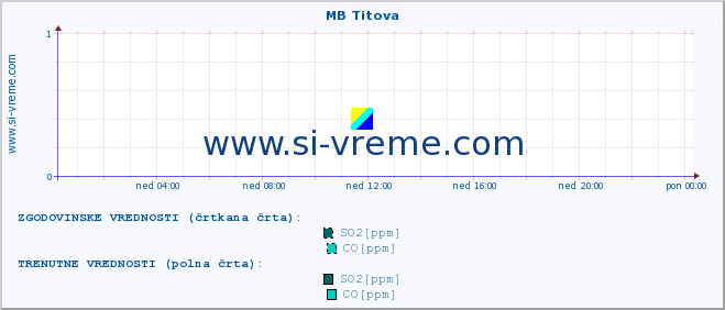 POVPREČJE :: MB Titova :: SO2 | CO | O3 | NO2 :: zadnji dan / 5 minut.