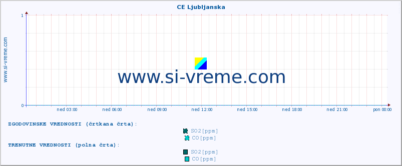 POVPREČJE :: CE Ljubljanska :: SO2 | CO | O3 | NO2 :: zadnji dan / 5 minut.