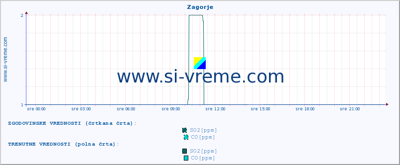 POVPREČJE :: Zagorje :: SO2 | CO | O3 | NO2 :: zadnji dan / 5 minut.