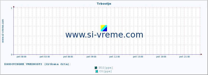 POVPREČJE :: Trbovlje :: SO2 | CO | O3 | NO2 :: zadnji dan / 5 minut.