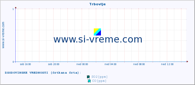 POVPREČJE :: Trbovlje :: SO2 | CO | O3 | NO2 :: zadnji dan / 5 minut.