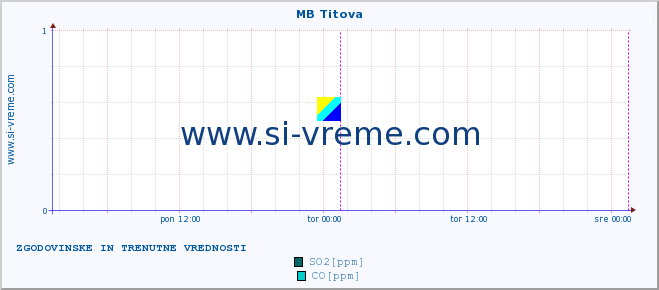 POVPREČJE :: MB Titova :: SO2 | CO | O3 | NO2 :: zadnja dva dni / 5 minut.