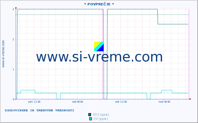 POVPREČJE :: * POVPREČJE * :: SO2 | CO | O3 | NO2 :: zadnja dva dni / 5 minut.