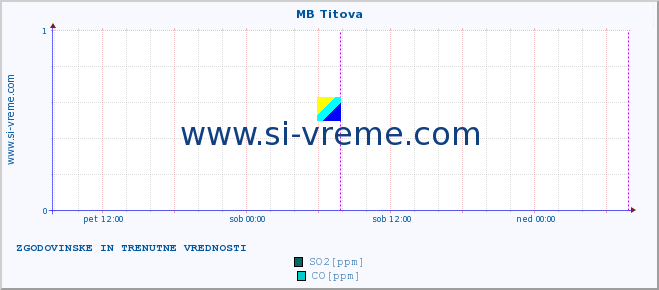 POVPREČJE :: MB Titova :: SO2 | CO | O3 | NO2 :: zadnja dva dni / 5 minut.