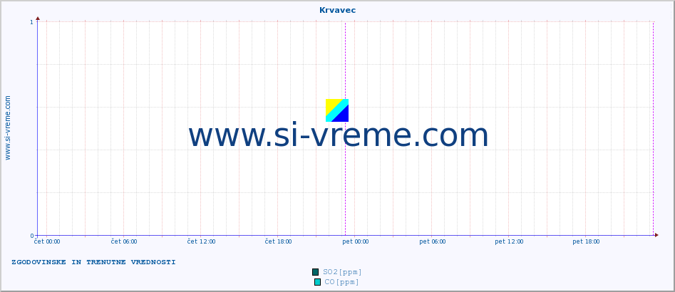 POVPREČJE :: Krvavec :: SO2 | CO | O3 | NO2 :: zadnja dva dni / 5 minut.