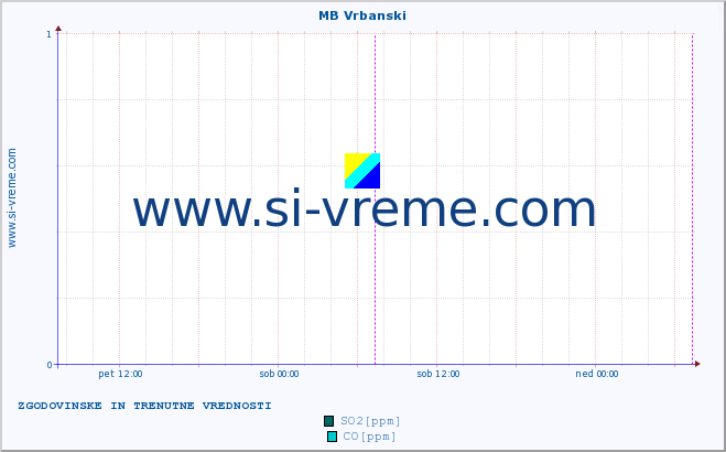 POVPREČJE :: MB Vrbanski :: SO2 | CO | O3 | NO2 :: zadnja dva dni / 5 minut.