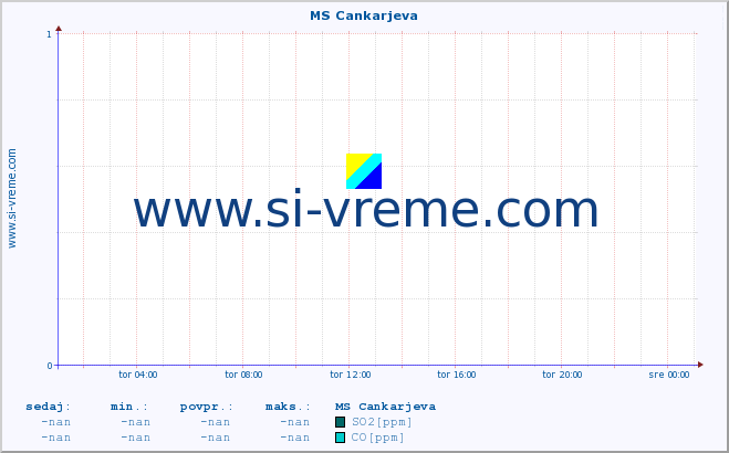 POVPREČJE :: MS Cankarjeva :: SO2 | CO | O3 | NO2 :: zadnji dan / 5 minut.