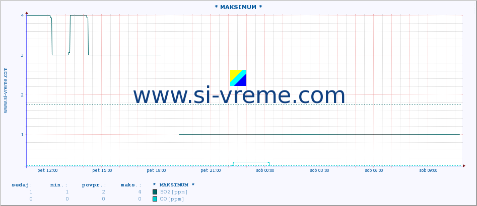 POVPREČJE :: * MAKSIMUM * :: SO2 | CO | O3 | NO2 :: zadnji dan / 5 minut.