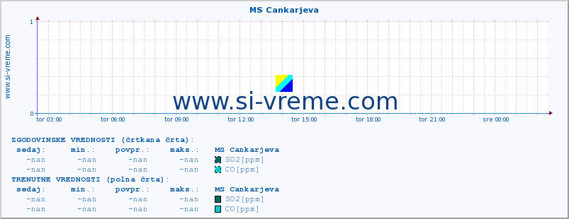 POVPREČJE :: MS Cankarjeva :: SO2 | CO | O3 | NO2 :: zadnji dan / 5 minut.