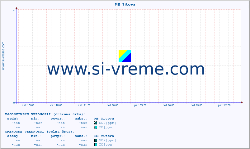 POVPREČJE :: MB Titova :: SO2 | CO | O3 | NO2 :: zadnji dan / 5 minut.