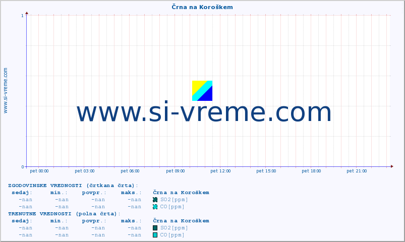 POVPREČJE :: Črna na Koroškem :: SO2 | CO | O3 | NO2 :: zadnji dan / 5 minut.