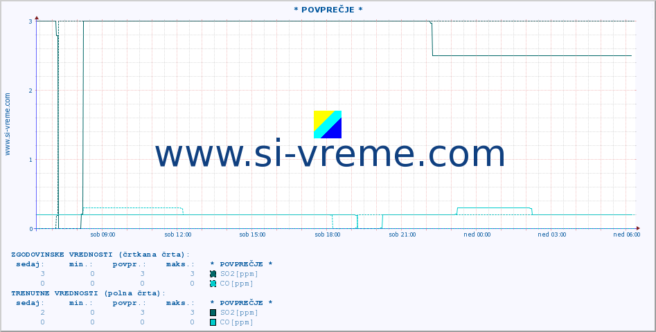 POVPREČJE :: * POVPREČJE * :: SO2 | CO | O3 | NO2 :: zadnji dan / 5 minut.