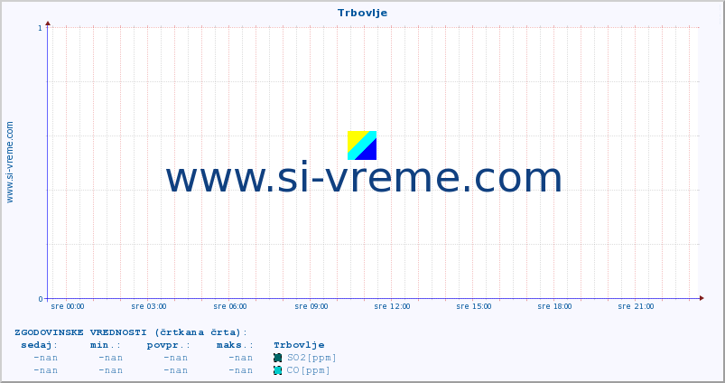 POVPREČJE :: Trbovlje :: SO2 | CO | O3 | NO2 :: zadnji dan / 5 minut.