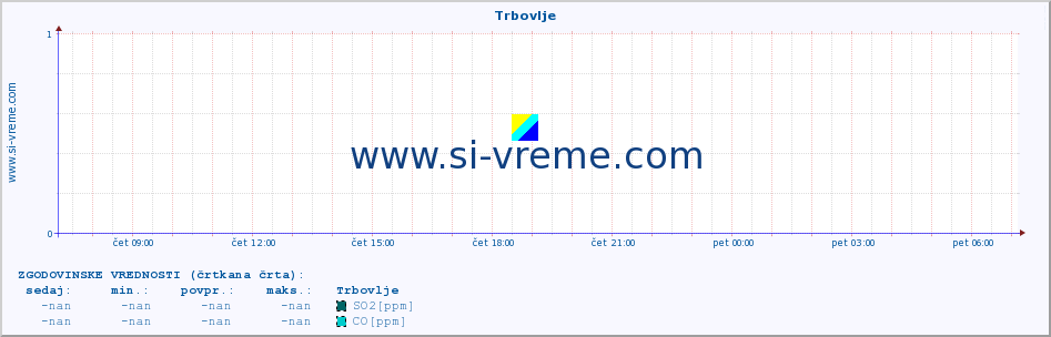 POVPREČJE :: Trbovlje :: SO2 | CO | O3 | NO2 :: zadnji dan / 5 minut.