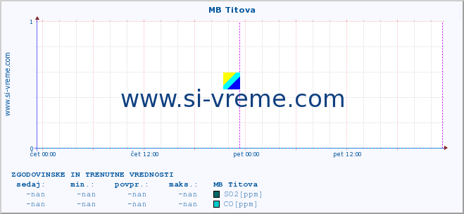 POVPREČJE :: MB Titova :: SO2 | CO | O3 | NO2 :: zadnja dva dni / 5 minut.