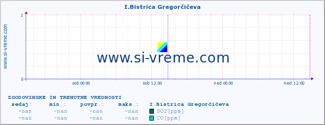 POVPREČJE :: I.Bistrica Gregorčičeva :: SO2 | CO | O3 | NO2 :: zadnja dva dni / 5 minut.