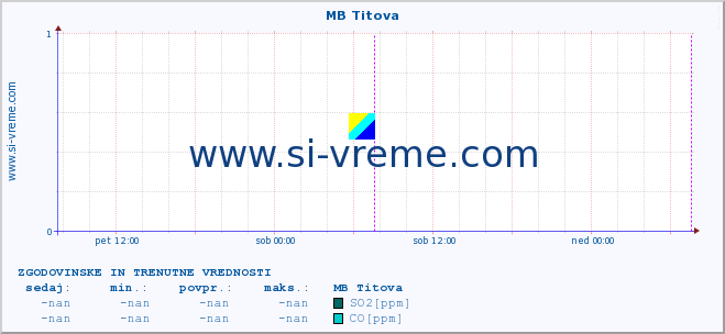 POVPREČJE :: MB Titova :: SO2 | CO | O3 | NO2 :: zadnja dva dni / 5 minut.