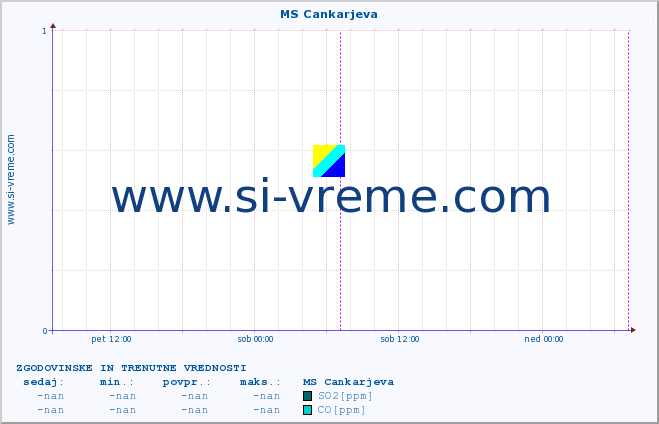 POVPREČJE :: MS Cankarjeva :: SO2 | CO | O3 | NO2 :: zadnja dva dni / 5 minut.