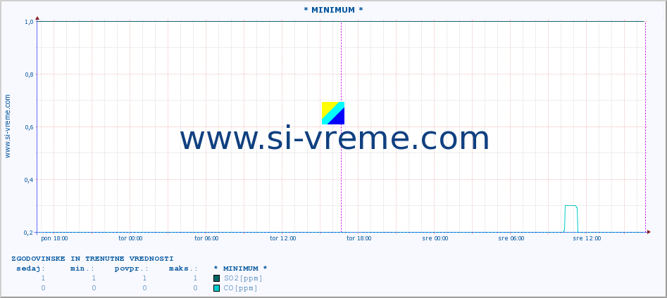 POVPREČJE :: * MINIMUM * :: SO2 | CO | O3 | NO2 :: zadnja dva dni / 5 minut.