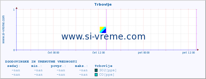 POVPREČJE :: Trbovlje :: SO2 | CO | O3 | NO2 :: zadnja dva dni / 5 minut.