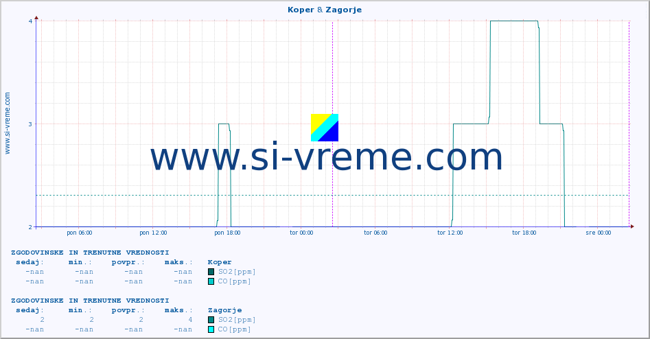 POVPREČJE :: Koper & Zagorje :: SO2 | CO | O3 | NO2 :: zadnja dva dni / 5 minut.