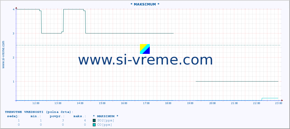 POVPREČJE :: * MAKSIMUM * :: SO2 | CO | O3 | NO2 :: zadnji dan / 5 minut.