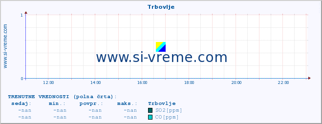 POVPREČJE :: Trbovlje :: SO2 | CO | O3 | NO2 :: zadnji dan / 5 minut.