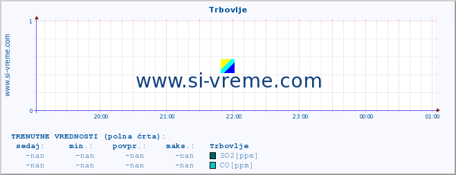 POVPREČJE :: Trbovlje :: SO2 | CO | O3 | NO2 :: zadnji dan / 5 minut.