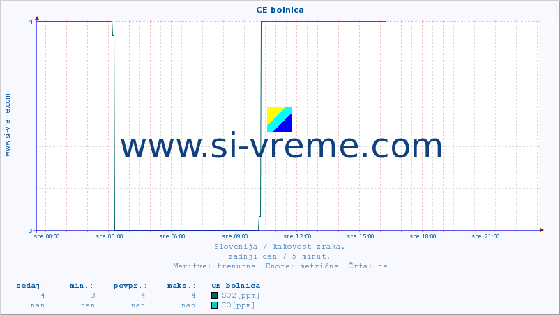 POVPREČJE :: CE bolnica :: SO2 | CO | O3 | NO2 :: zadnji dan / 5 minut.