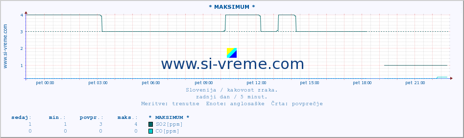 POVPREČJE :: * MAKSIMUM * :: SO2 | CO | O3 | NO2 :: zadnji dan / 5 minut.