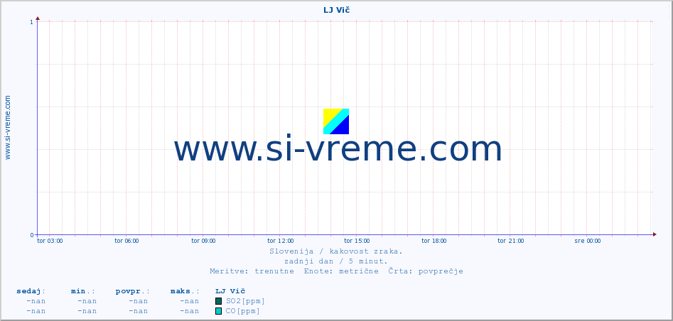 POVPREČJE :: LJ Vič :: SO2 | CO | O3 | NO2 :: zadnji dan / 5 minut.