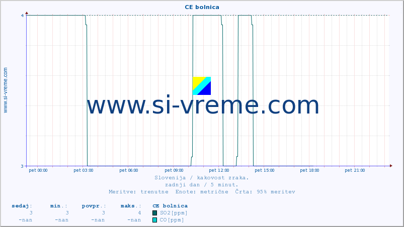 POVPREČJE :: CE bolnica :: SO2 | CO | O3 | NO2 :: zadnji dan / 5 minut.