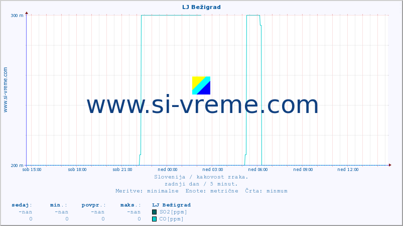 POVPREČJE :: LJ Bežigrad :: SO2 | CO | O3 | NO2 :: zadnji dan / 5 minut.