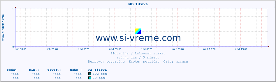 POVPREČJE :: MB Titova :: SO2 | CO | O3 | NO2 :: zadnji dan / 5 minut.